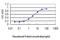 Sterol Regulatory Element Binding Transcription Factor 1 antibody, LS-C198261, Lifespan Biosciences, Enzyme Linked Immunosorbent Assay image 