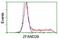 Zinc Finger AN1-Type Containing 2B antibody, NBP2-03636, Novus Biologicals, Flow Cytometry image 