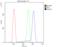 Histone Deacetylase 4 antibody, A00971-1, Boster Biological Technology, Flow Cytometry image 