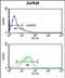 Insulin Like Growth Factor Binding Protein Acid Labile Subunit antibody, PA5-72517, Invitrogen Antibodies, Flow Cytometry image 