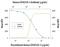 CD58 Molecule antibody, AF1689, R&D Systems, Neutralising image 