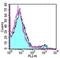 Dendritic cell antibody, 14-5884-81, Invitrogen Antibodies, Flow Cytometry image 