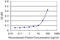 Nuclear Factor Of Activated T Cells 3 antibody, LS-B12934, Lifespan Biosciences, Enzyme Linked Immunosorbent Assay image 