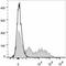 Lymphocyte antigen 6C1 antibody, LS-C811073, Lifespan Biosciences, Flow Cytometry image 