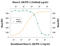 Interferon Lambda 2 antibody, AF4635, R&D Systems, Neutralising image 