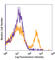 Lymphocyte antigen 6G antibody, 127617, BioLegend, Flow Cytometry image 