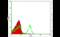 T-cell receptor beta chain V region 86T1 antibody, MBS832290, MyBioSource, Flow Cytometry image 