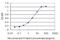 Forkhead Box A2 antibody, H00003170-M12, Novus Biologicals, Enzyme Linked Immunosorbent Assay image 