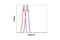 Cyclin D1 antibody, 2978, Cell Signaling Technology, Flow Cytometry image 