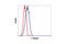 Tubulin Alpha 1b antibody, 2144S, Cell Signaling Technology, Flow Cytometry image 