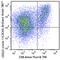 Lymphocyte Activating 3 antibody, 369321, BioLegend, Flow Cytometry image 