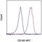 Endoglin antibody, 17-1051-80, Invitrogen Antibodies, Flow Cytometry image 