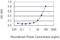 Suppressor Of Cytokine Signaling 4 antibody, H00122809-M01, Novus Biologicals, Enzyme Linked Immunosorbent Assay image 