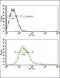 ADAM Metallopeptidase Domain 17 antibody, PA5-11572, Invitrogen Antibodies, Flow Cytometry image 