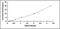 Thrombospondin 2 antibody, OKCD00921, Aviva Systems Biology, Enzyme Linked Immunosorbent Assay image 