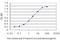 Kynureninase antibody, H00008942-M02, Novus Biologicals, Enzyme Linked Immunosorbent Assay image 