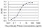 Solute Carrier Family 7 Member 1 antibody, H00006541-M02, Novus Biologicals, Enzyme Linked Immunosorbent Assay image 