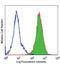 CD318 (CDCP1) antibody, 324006, BioLegend, Flow Cytometry image 