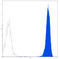 Trefoil Factor 1 antibody, orb248549, Biorbyt, Flow Cytometry image 