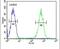 Fatty Acid Desaturase 2 antibody, PA5-25285, Invitrogen Antibodies, Flow Cytometry image 