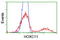 Homeobox C11 antibody, LS-C172752, Lifespan Biosciences, Flow Cytometry image 