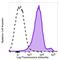 CD1d (CD1.1, Ly-38) antibody, 123523, BioLegend, Flow Cytometry image 