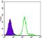 ATP Synthase F1 Subunit Gamma antibody, orb318806, Biorbyt, Flow Cytometry image 