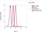 Tubulin Alpha 1a antibody, MA1-19401, Invitrogen Antibodies, Flow Cytometry image 