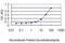 EBF Transcription Factor 1 antibody, H00001879-M02, Novus Biologicals, Enzyme Linked Immunosorbent Assay image 