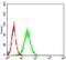 RB Transcriptional Corepressor Like 2 antibody, NBP2-52551, Novus Biologicals, Flow Cytometry image 