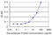 Caseinolytic Mitochondrial Matrix Peptidase Proteolytic Subunit antibody, LS-C133541, Lifespan Biosciences, Enzyme Linked Immunosorbent Assay image 