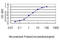 MAGUK p55 subfamily member 3 antibody, LS-C197699, Lifespan Biosciences, Enzyme Linked Immunosorbent Assay image 