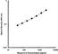 Interleukin 9 antibody, 504804, BioLegend, Enzyme Linked Immunosorbent Assay image 