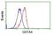 Gsta antibody, NBP2-03188, Novus Biologicals, Flow Cytometry image 