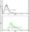 Immunoglobulin Heavy Constant Alpha 1 antibody, PA5-14361, Invitrogen Antibodies, Flow Cytometry image 