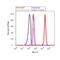 Insulin Receptor Substrate 1 antibody, PA1-1057, Invitrogen Antibodies, Flow Cytometry image 