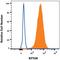 Regulatory Associated Protein Of MTOR Complex 1 antibody, MAB5957, R&D Systems, Flow Cytometry image 