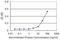 Cyclin Dependent Kinase 1 antibody, H00000983-M01, Novus Biologicals, Enzyme Linked Immunosorbent Assay image 