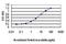 Ghrelin And Obestatin Prepropeptide antibody, H00051738-M01, Novus Biologicals, Enzyme Linked Immunosorbent Assay image 