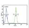 Nuclear Receptor Coactivator 7 antibody, LS-C164780, Lifespan Biosciences, Flow Cytometry image 