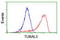 Tubulin Alpha Like 3 antibody, LS-C173508, Lifespan Biosciences, Flow Cytometry image 