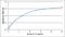 Interleukin 15 antibody, AHP2375, Bio-Rad (formerly AbD Serotec) , Enzyme Linked Immunosorbent Assay image 