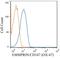 Basigin (Ok Blood Group) antibody, NB100-64848, Novus Biologicals, Flow Cytometry image 