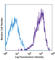 Endothelial Cell Adhesion Molecule antibody, 136204, BioLegend, Flow Cytometry image 