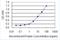 Zinc Finger Protein 134 antibody, H00007693-M03-100ug, Novus Biologicals, Enzyme Linked Immunosorbent Assay image 