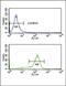 DExD-Box Helicase 39B antibody, PA5-72565, Invitrogen Antibodies, Flow Cytometry image 