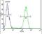 Transmembrane Serine Protease 2 antibody, PA5-14264, Invitrogen Antibodies, Flow Cytometry image 