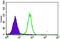 Mitochondrial Ribosomal Protein L42 antibody, GTX60735, GeneTex, Flow Cytometry image 