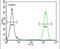 EF-Hand Domain Family Member B antibody, PA5-24388, Invitrogen Antibodies, Flow Cytometry image 