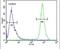 Trafficking Protein Particle Complex 3 antibody, PA5-23684, Invitrogen Antibodies, Flow Cytometry image 